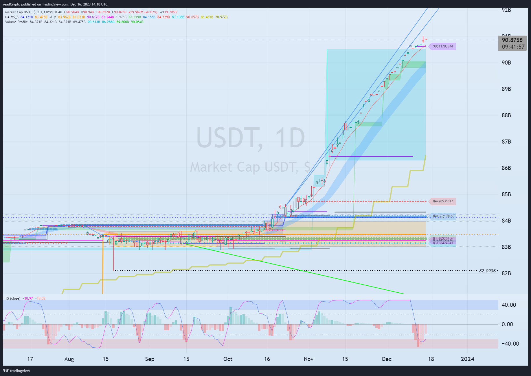 CRYPTOCAP:USDT Chart Image by readCrypto