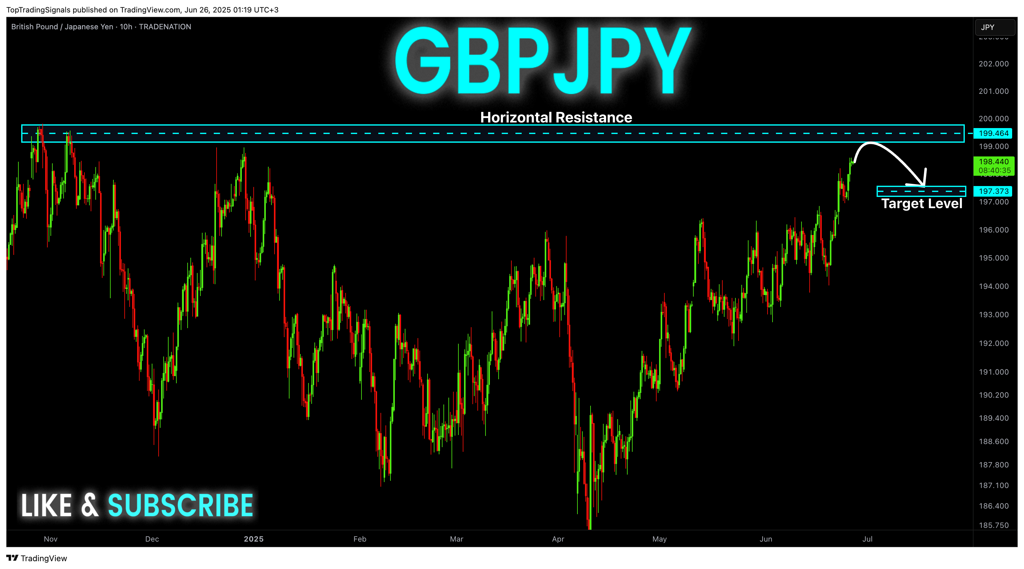 TRADENATION:GBPJPY Chart Image by TopTradingSignals