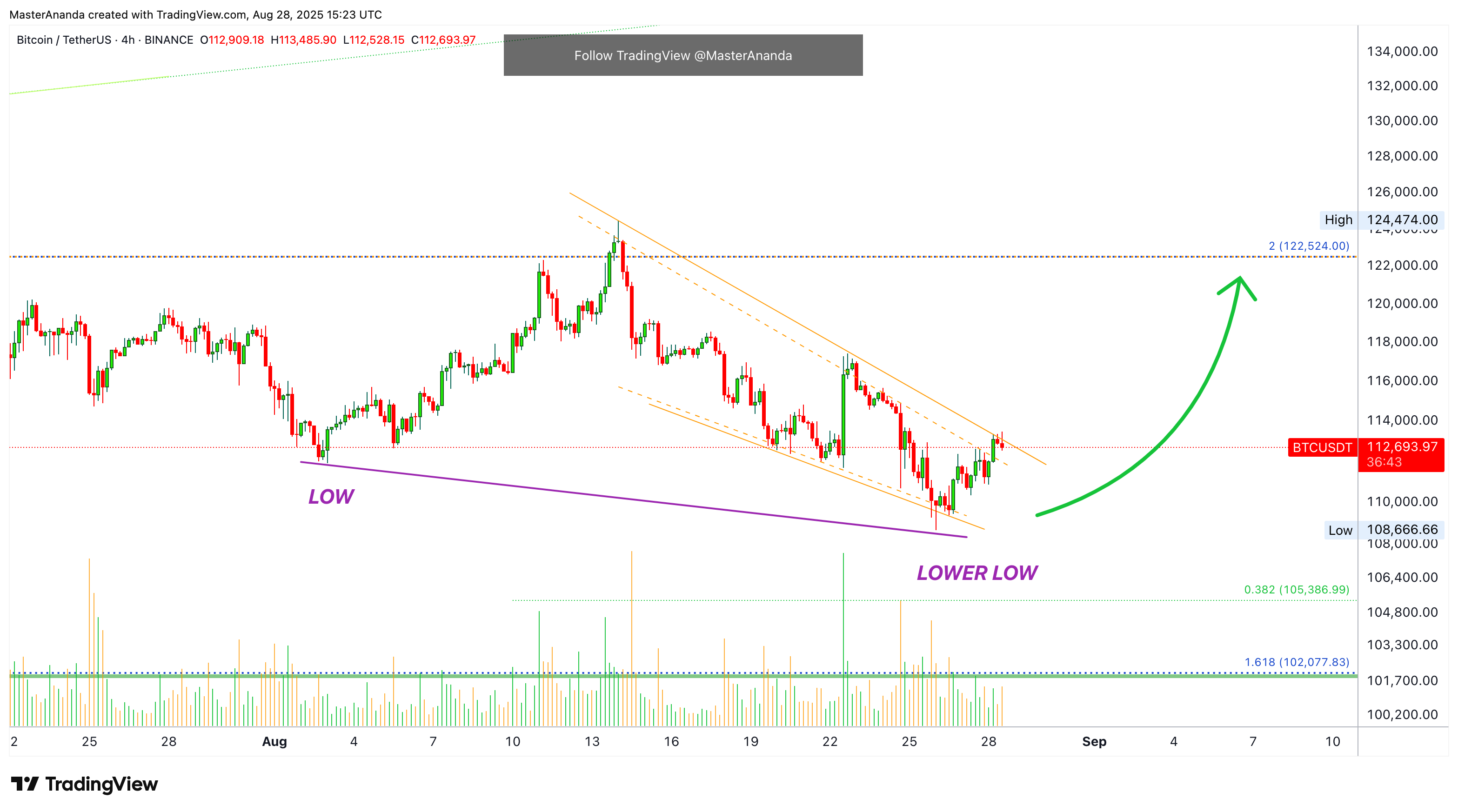 BINANCE:BTCUSDT Chart Image by MasterAnanda