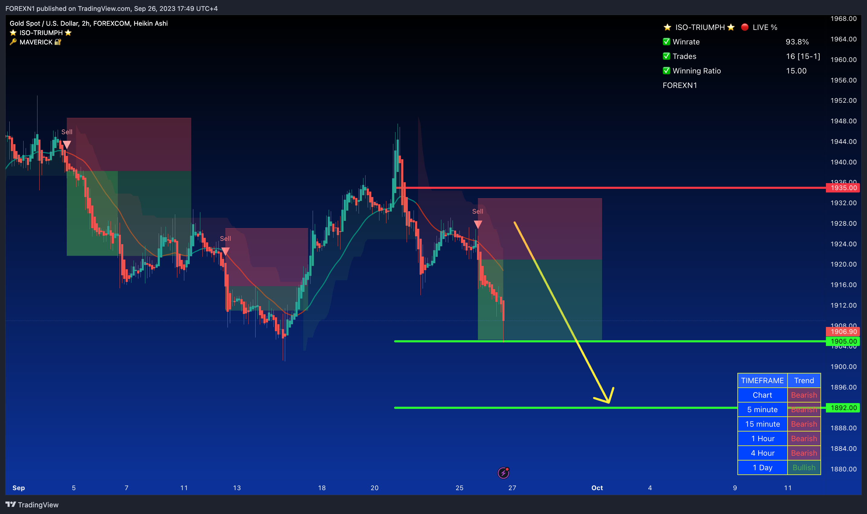 FOREXCOM:XAUUSD Chart Image by FOREXN1