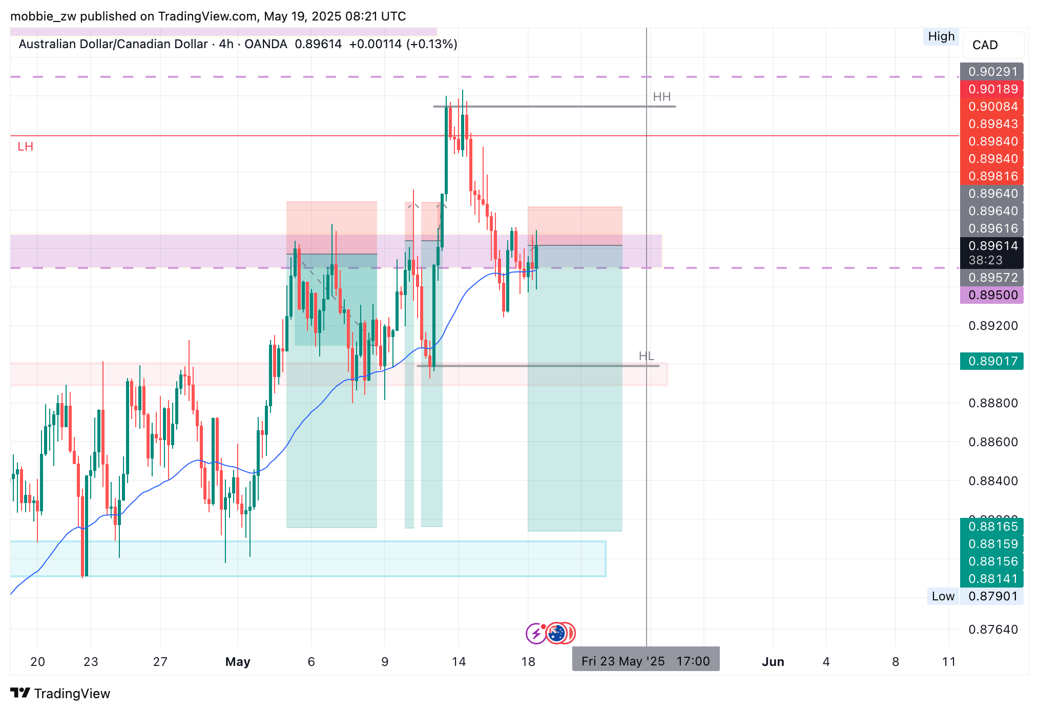 OANDA:AUDCAD Chart Image by mobbie_zw