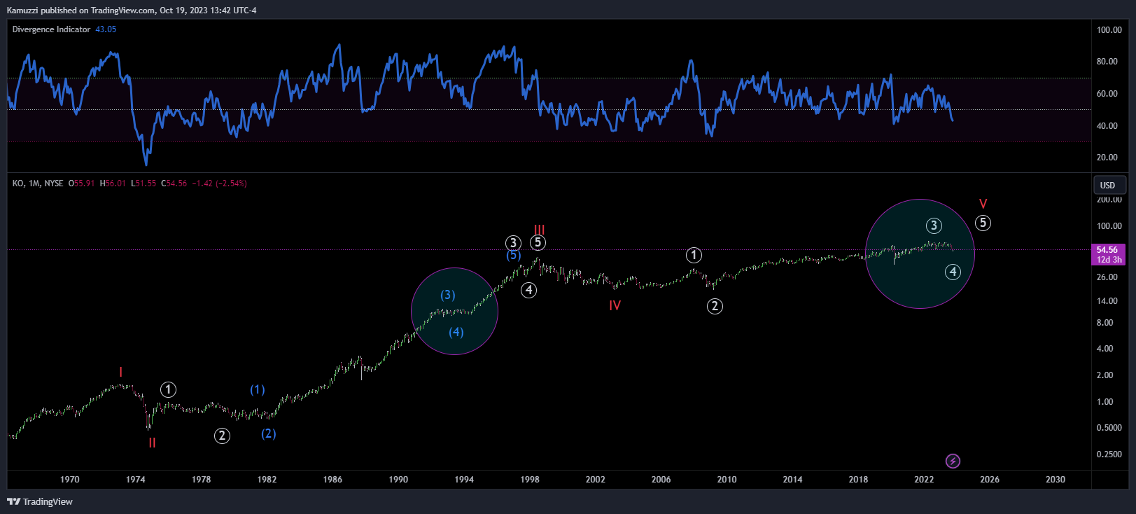 BATS:KO Chart Image by CryptoHolix