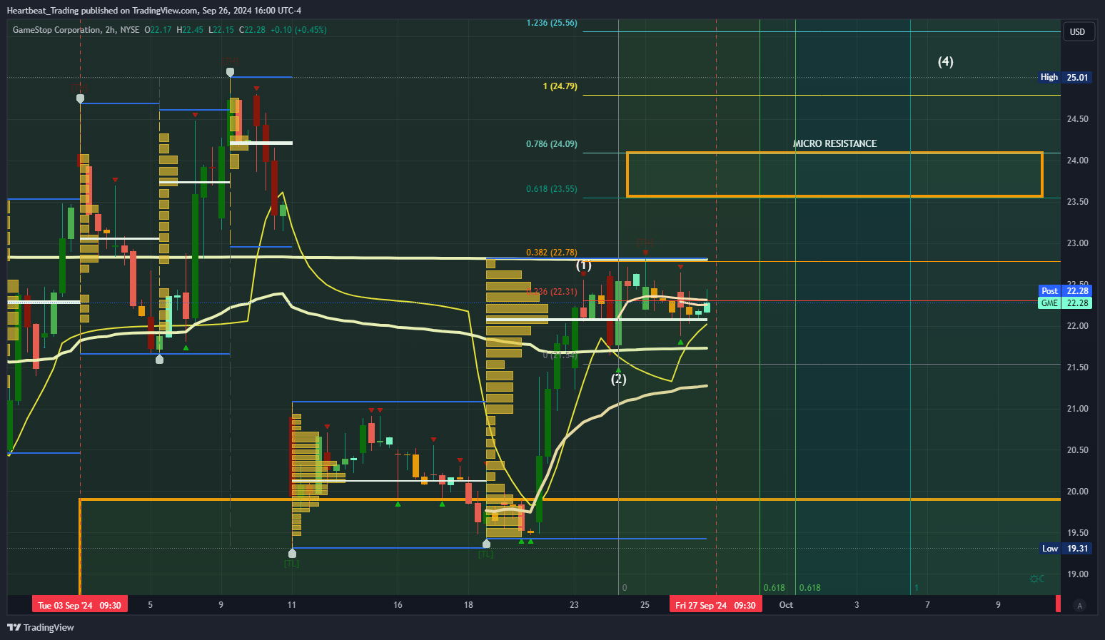 BATS:GME Chart Image by Heartbeat_Trading