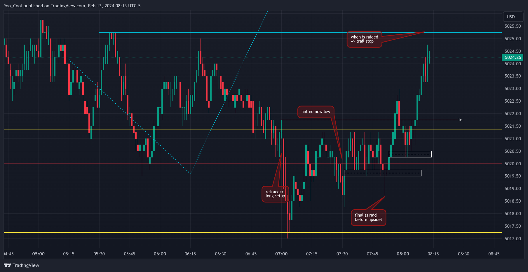CME_MINI:ESH2024 Chart Image by Yoo_Cool