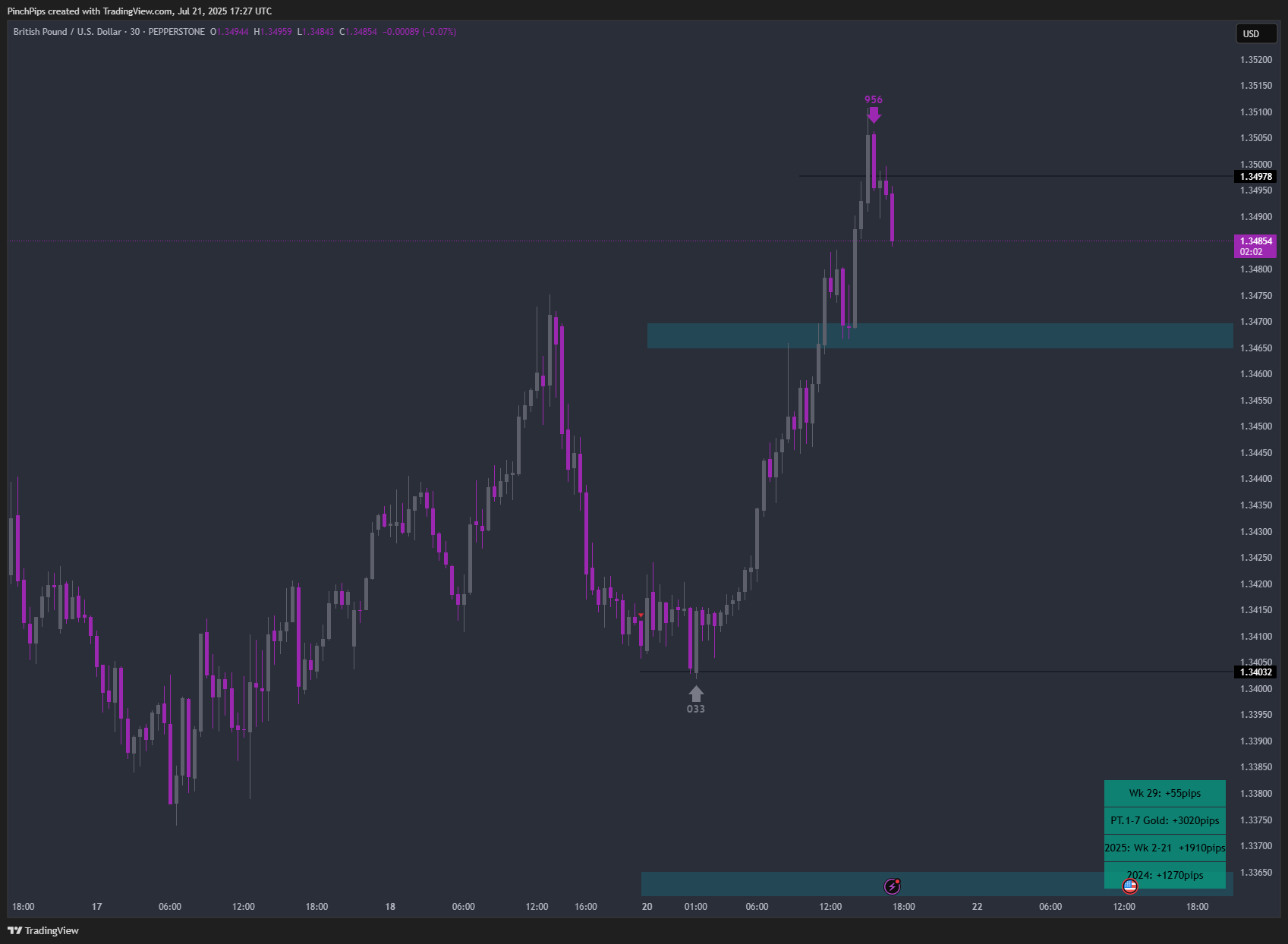 PEPPERSTONE:GBPUSD Chart Image by PinchPips