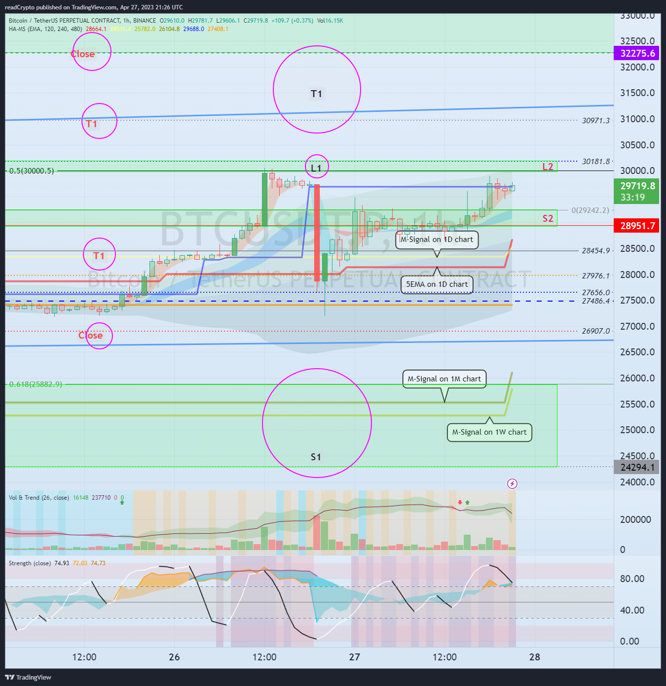 BINANCE:BTCUSDT.P Chart Image by readCrypto