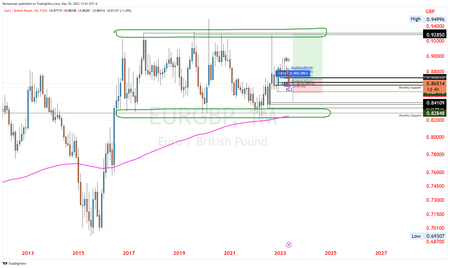 FX:EURGBP Chart Image by Rocketman