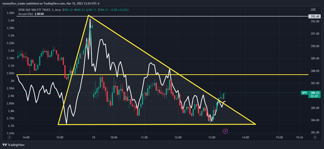AMEX:SPY Chart Image by moneyflow_trader