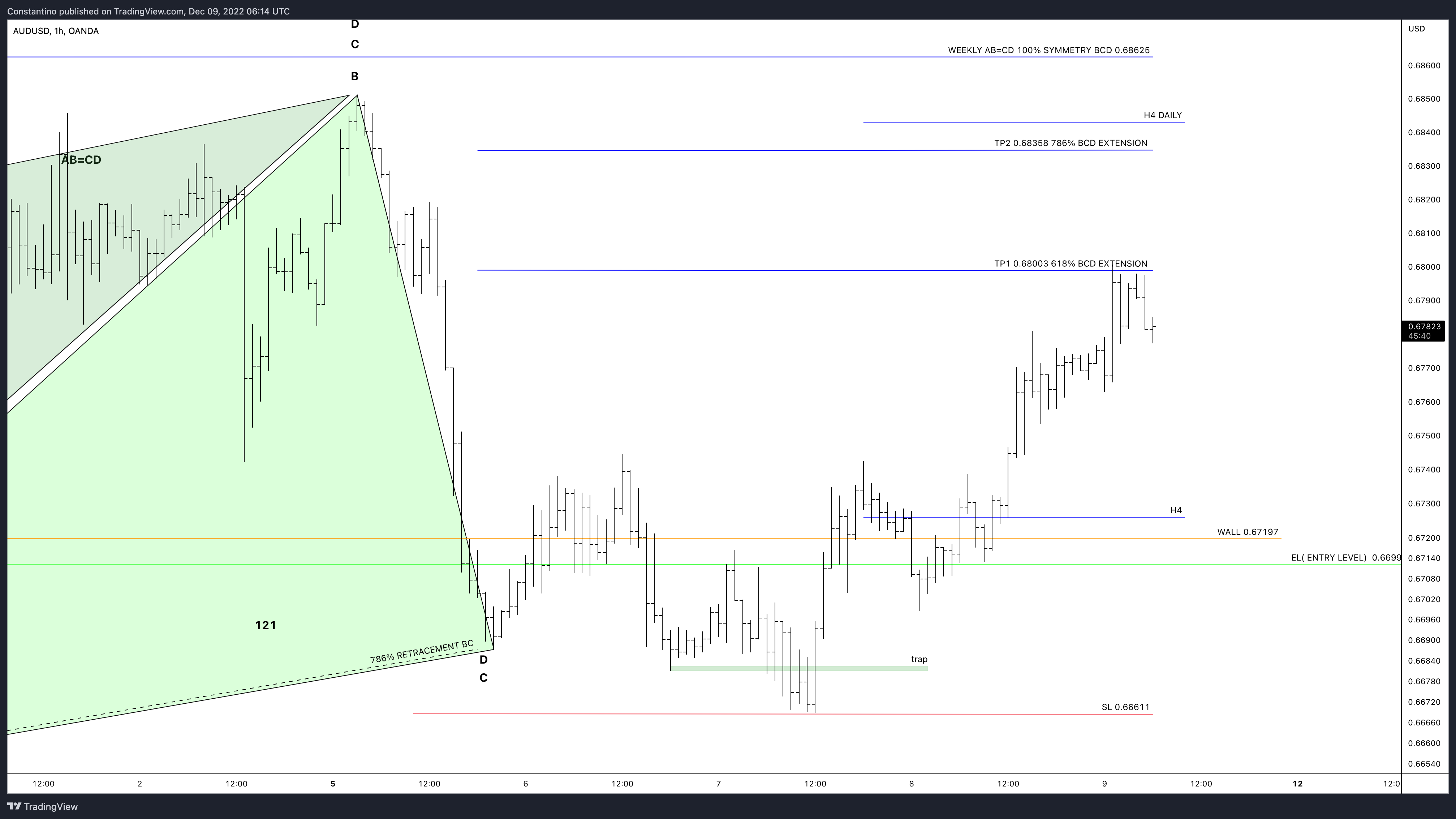OANDA:AUDUSD Chart Image by TradeChartPatternsLikeThePros
