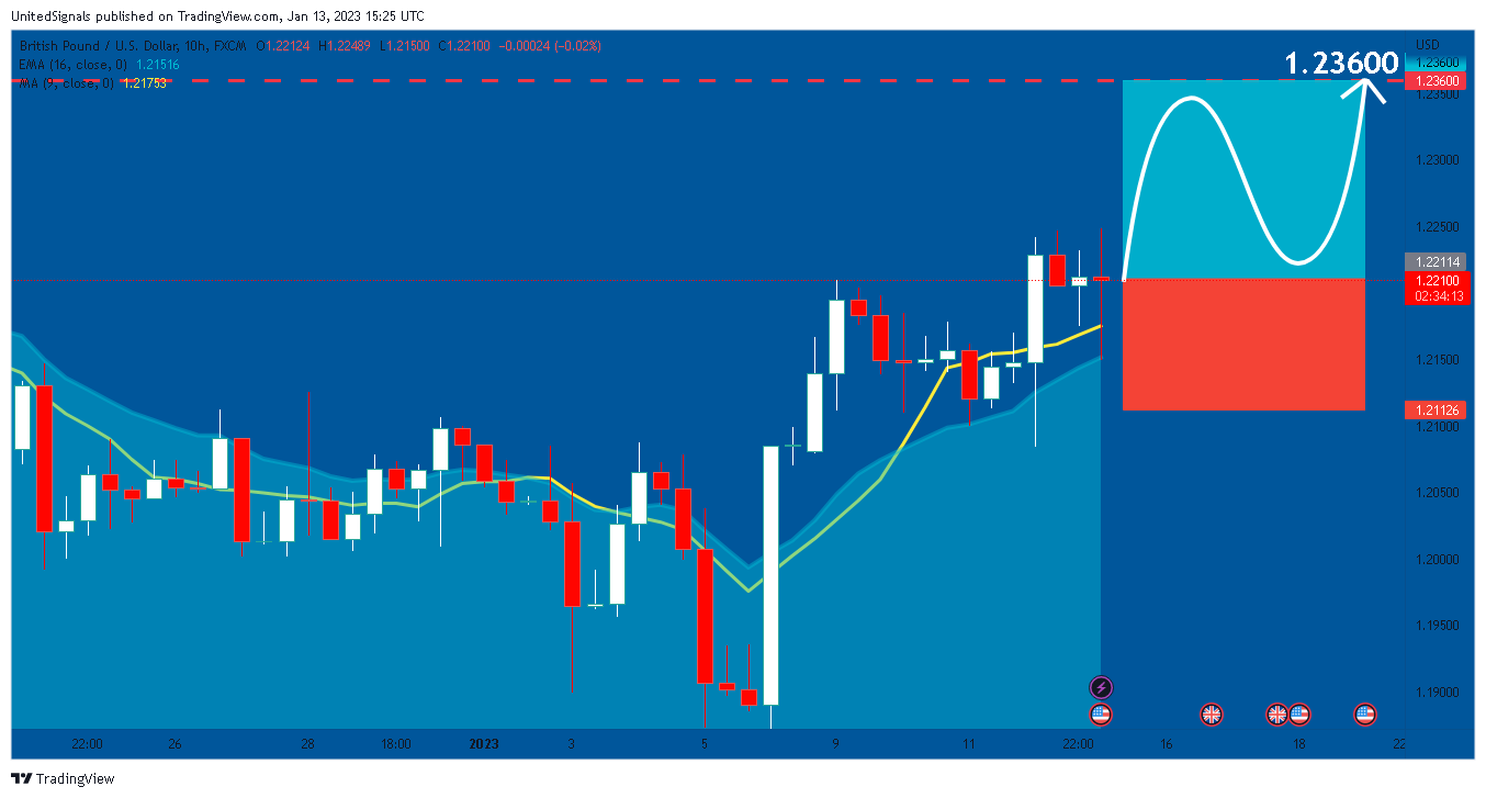 FX:GBPUSD Chart Image by UnitedSignals