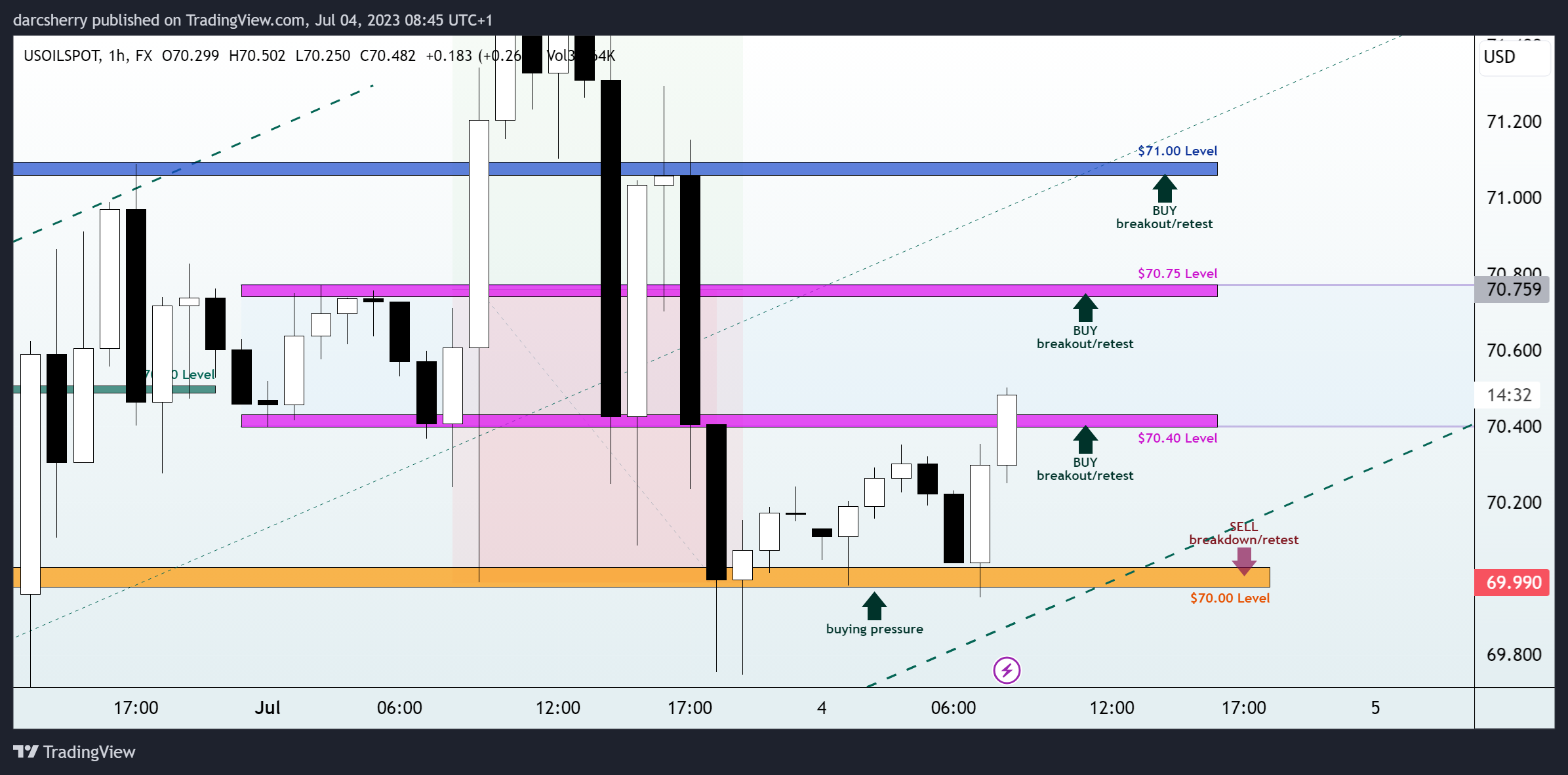 FX:USOILSPOT Chart Image by darcsherry