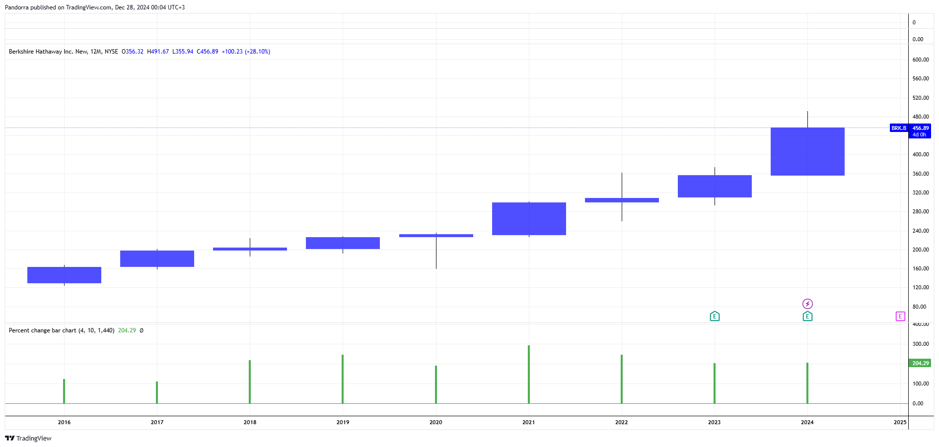 BATS:BRK.B Chart Image by PandorraResearch