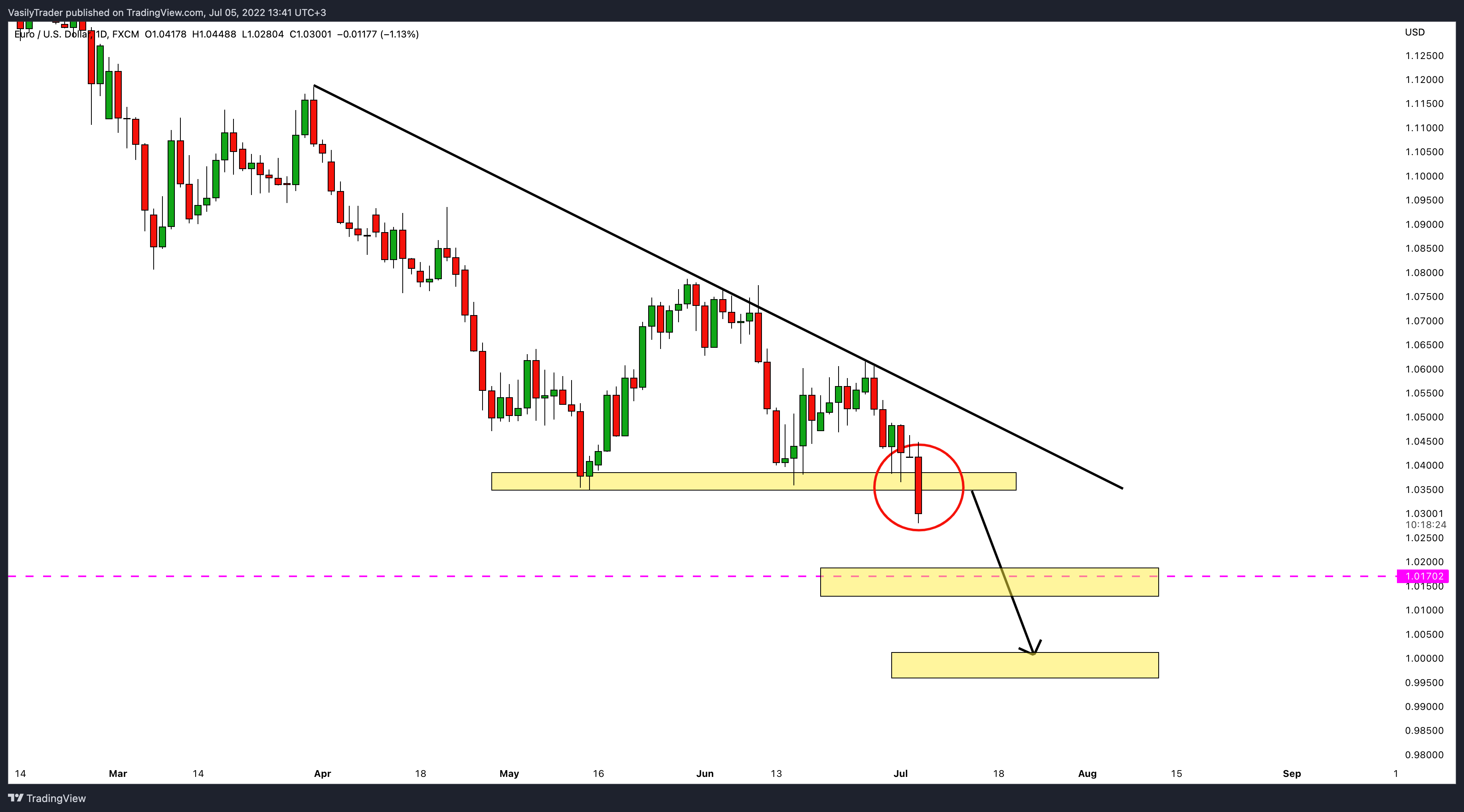 FX:EURUSD Chart Image by VasilyTrader