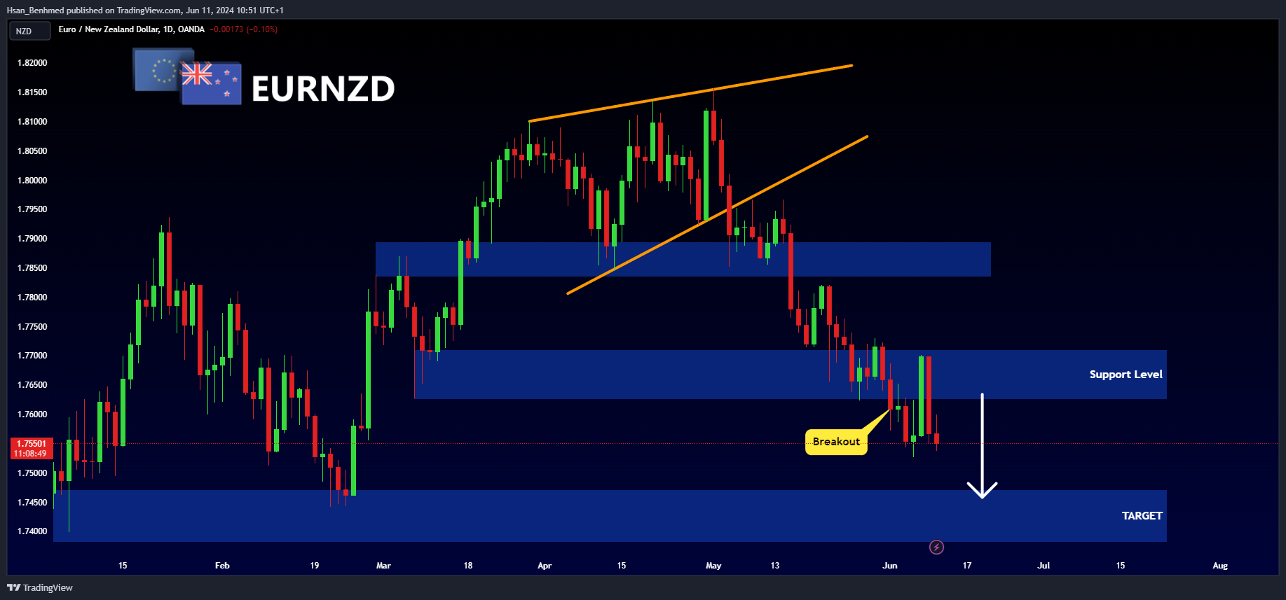 OANDA:EURNZD Chart Image by Hsan_Benhmed