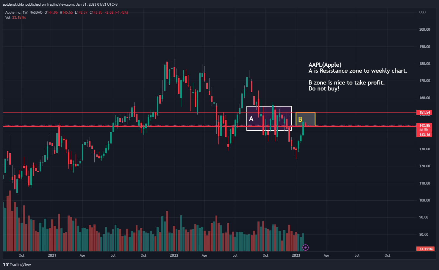 NASDAQ:AAPL Chart Image by goldenstickkr
