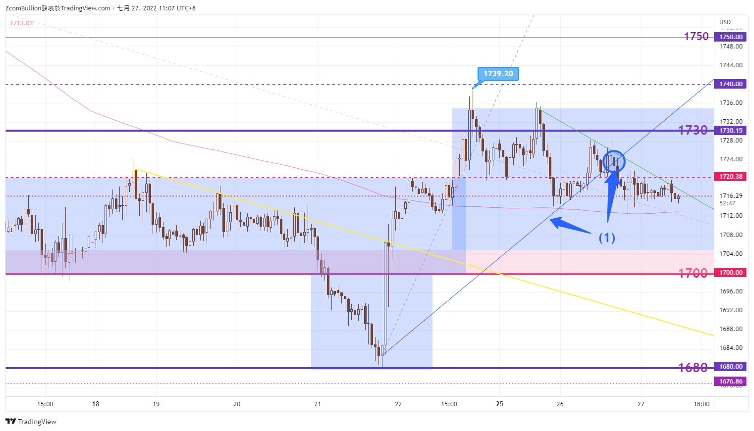 TVC:GOLD Chart Image by 1uptick