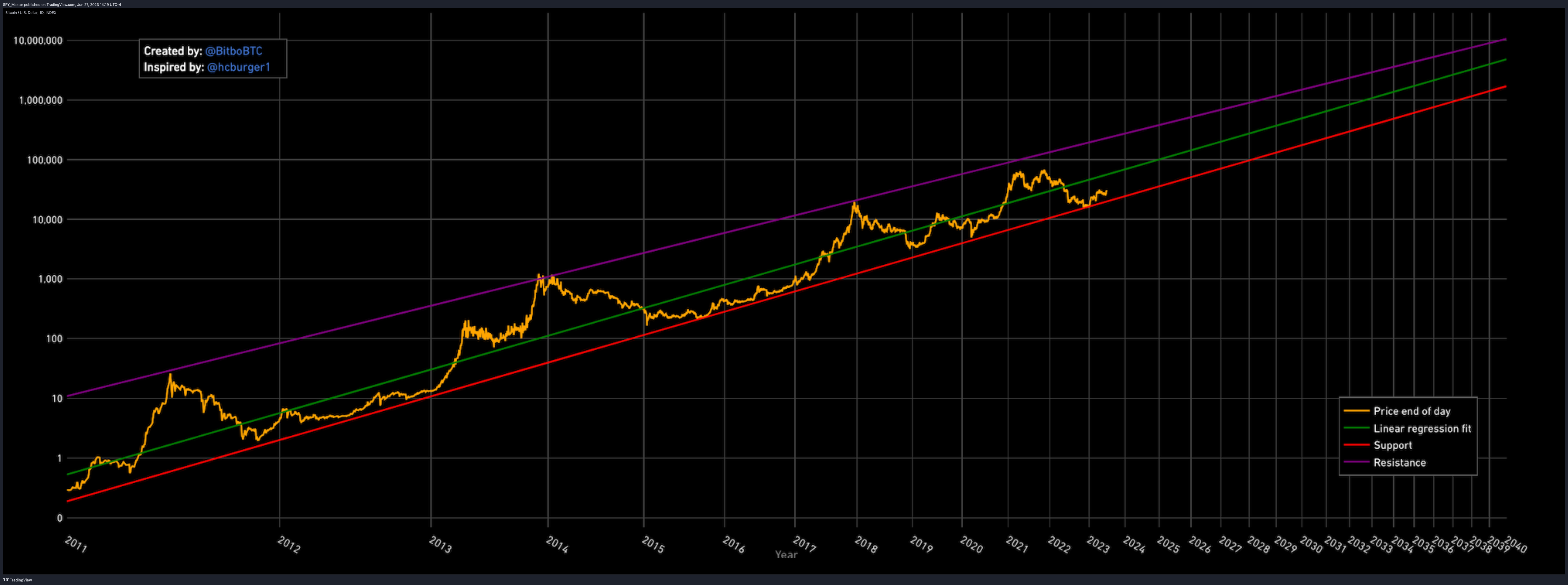 INDEX:BTCUSD Chart Image by SpyMasterTrades