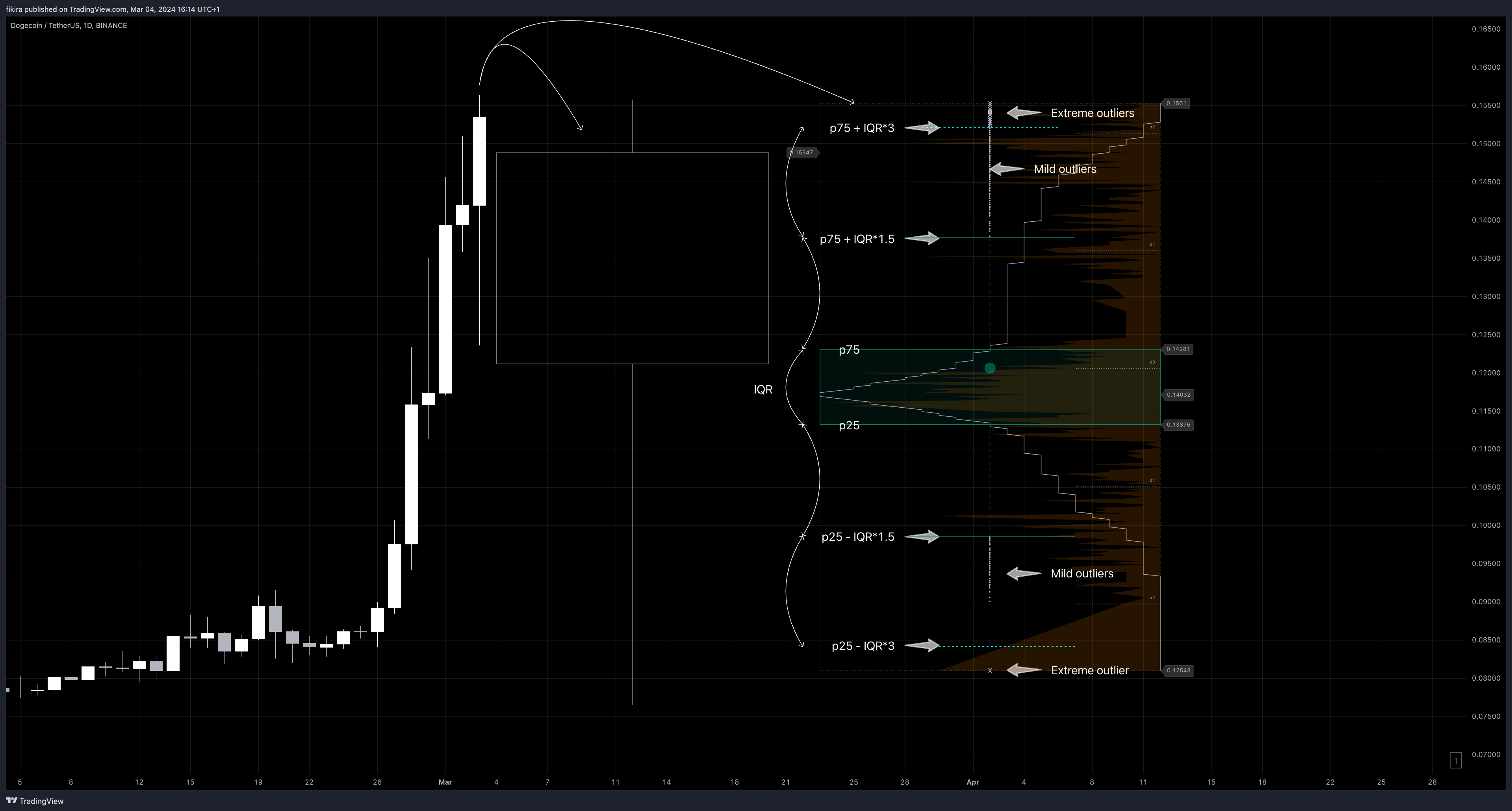 BINANCE:DOGEUSDT Chart Image by fikira