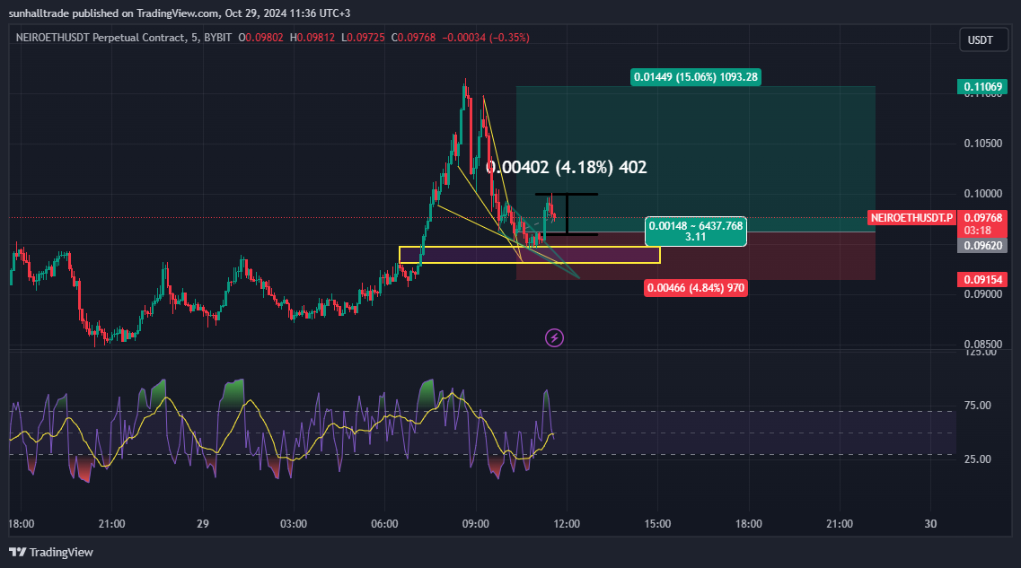 BYBIT:NEIROETHUSDT.P Chart Image by sunhalltrade