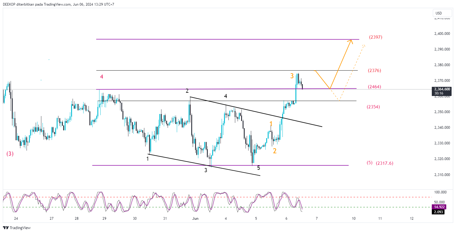 OANDA:XAUUSD Chart Image by DEEKOP