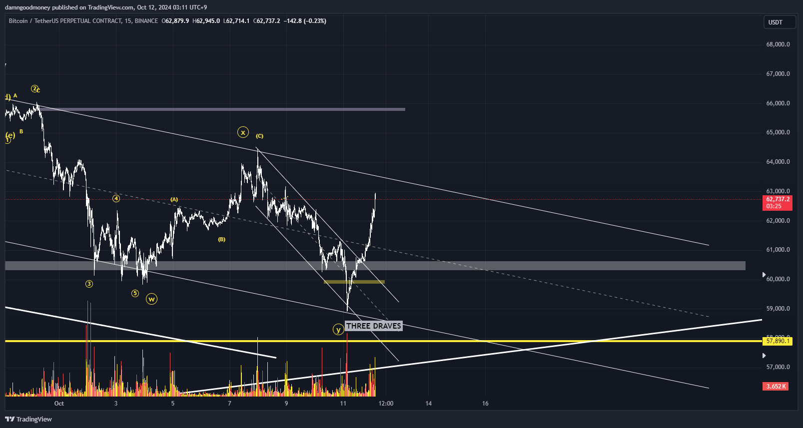 BINANCE:BTCUSDT.P Chart Image by damngoodmoney