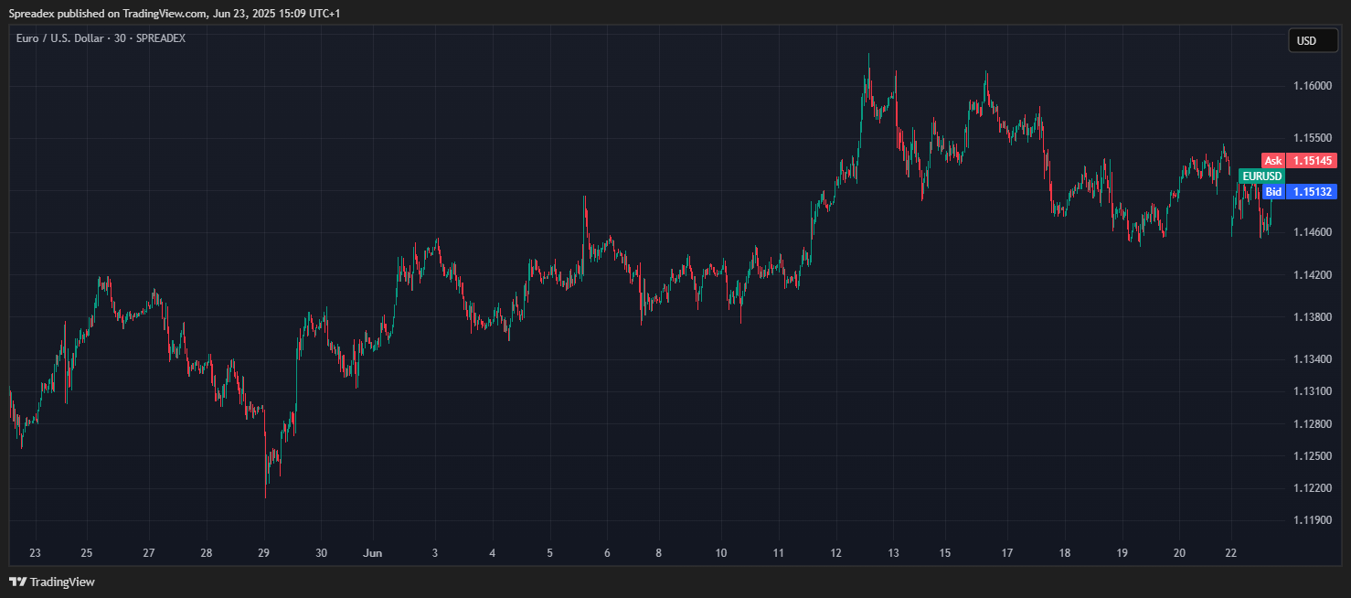 SPREADEX:EURUSD Chart Image by Spreadex