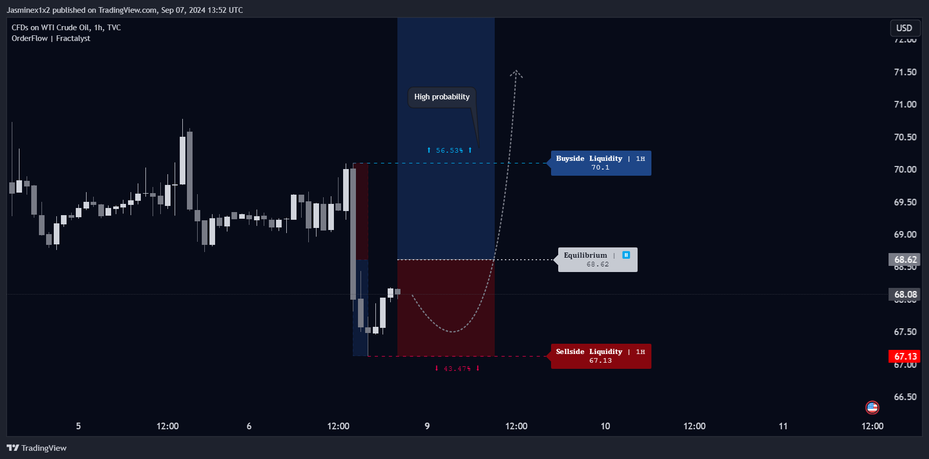 TVC:USOIL Chart Image by Jasminex1x2