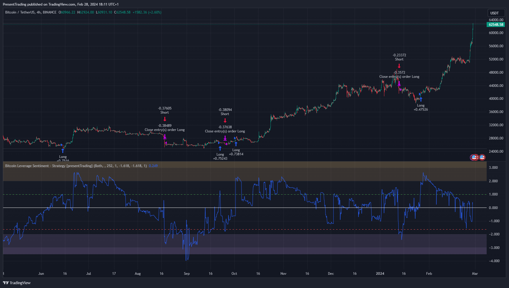 BINANCE:BTCUSDT Chart Image by PresentTrading