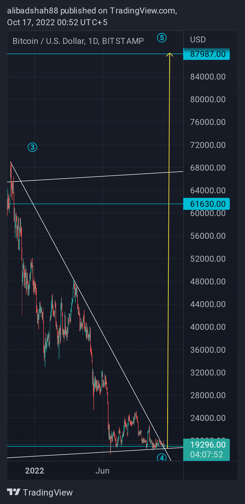 BITSTAMP:BTCUSD Chart Image by alibadshah88