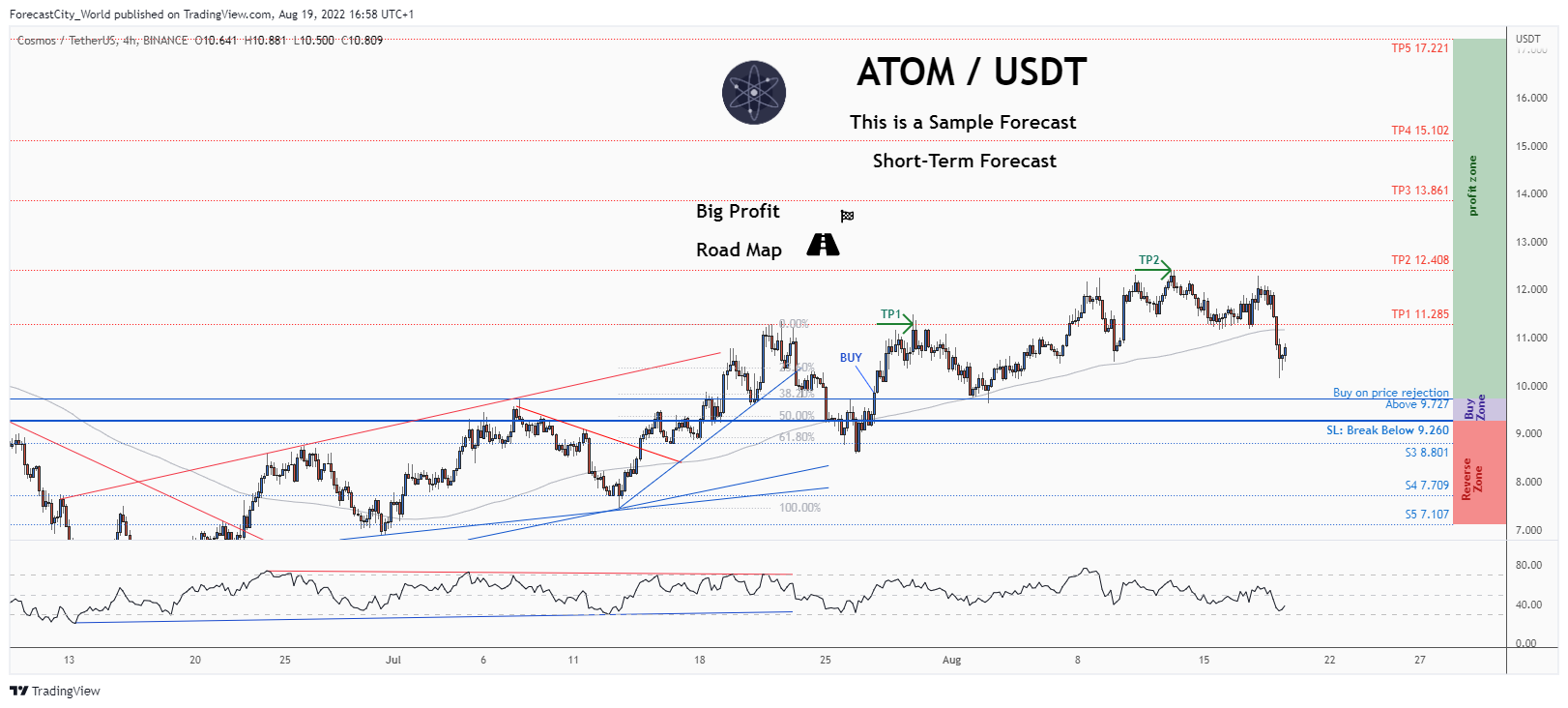 BINANCE:ATOMUSDT Chart Image by ForecastCity_World