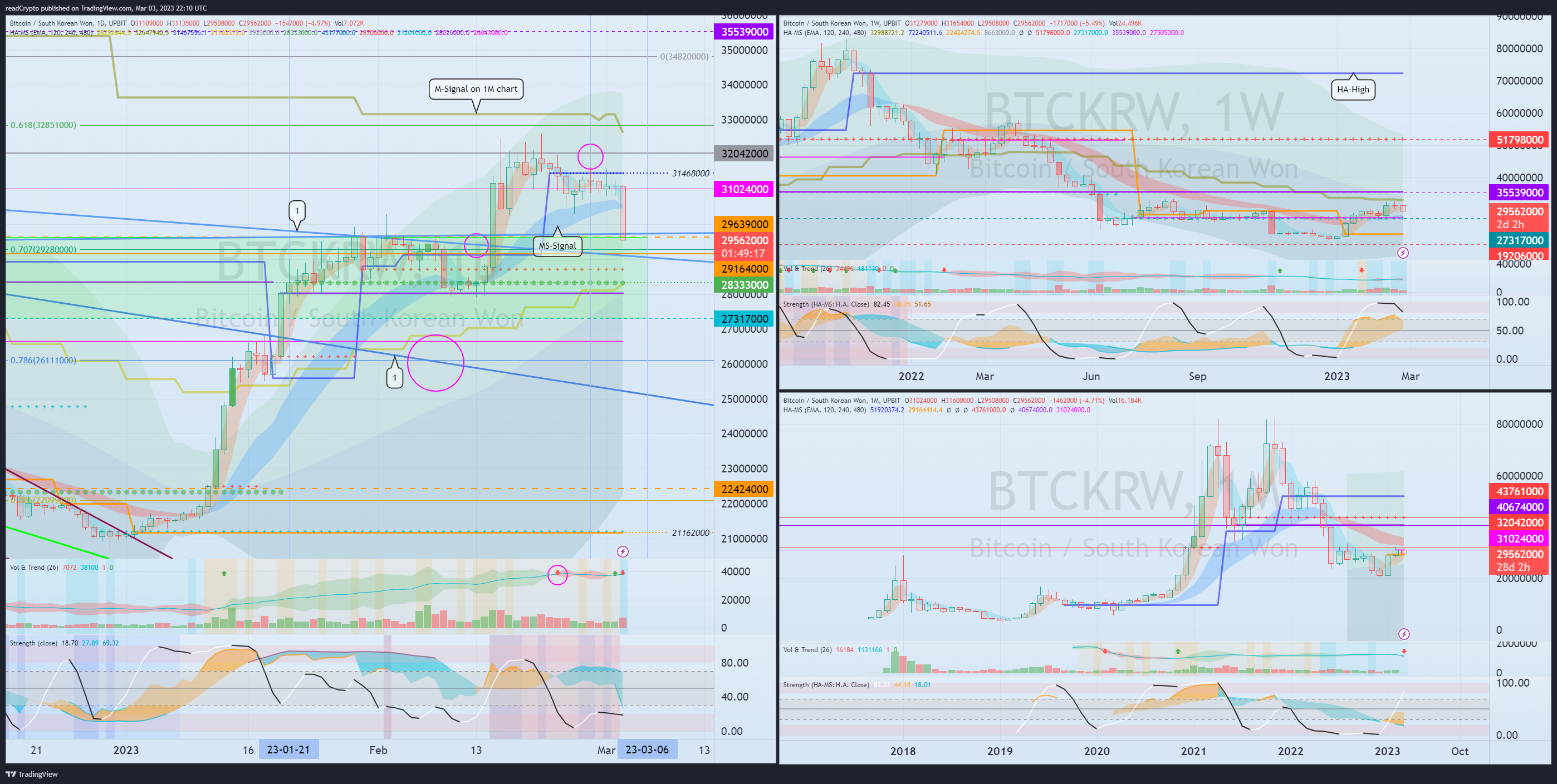 UPBIT:BTCKRW Chart Image by readCrypto