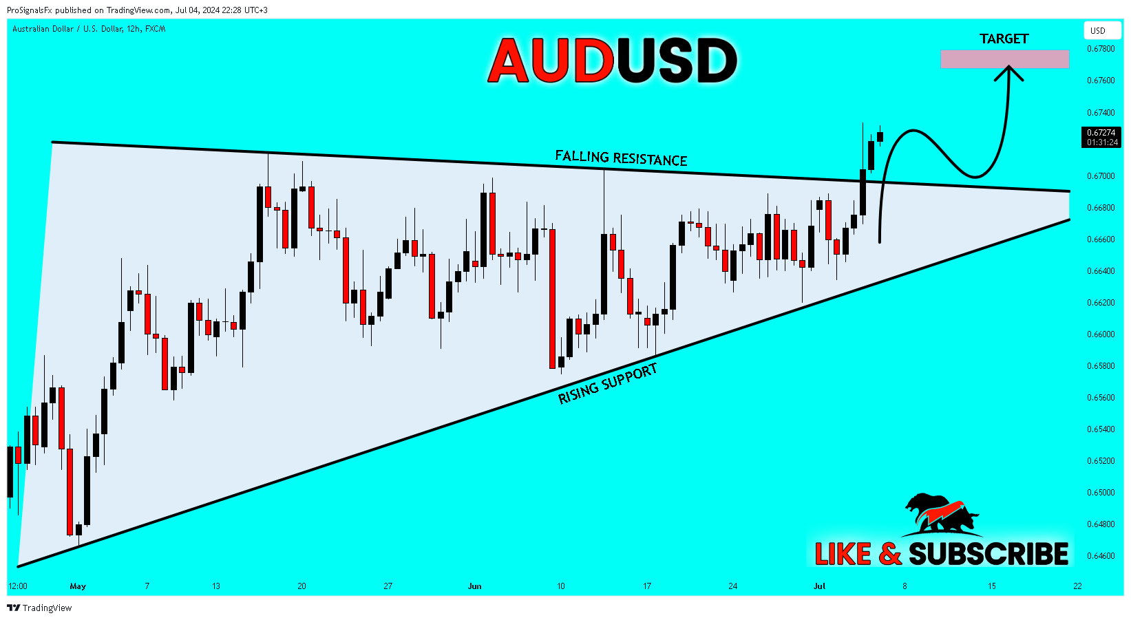 FX:AUDUSD Chart Image by ProSignalsFx