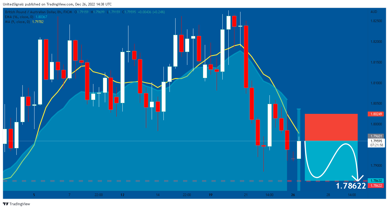 FX:GBPAUD Chart Image by UnitedSignals