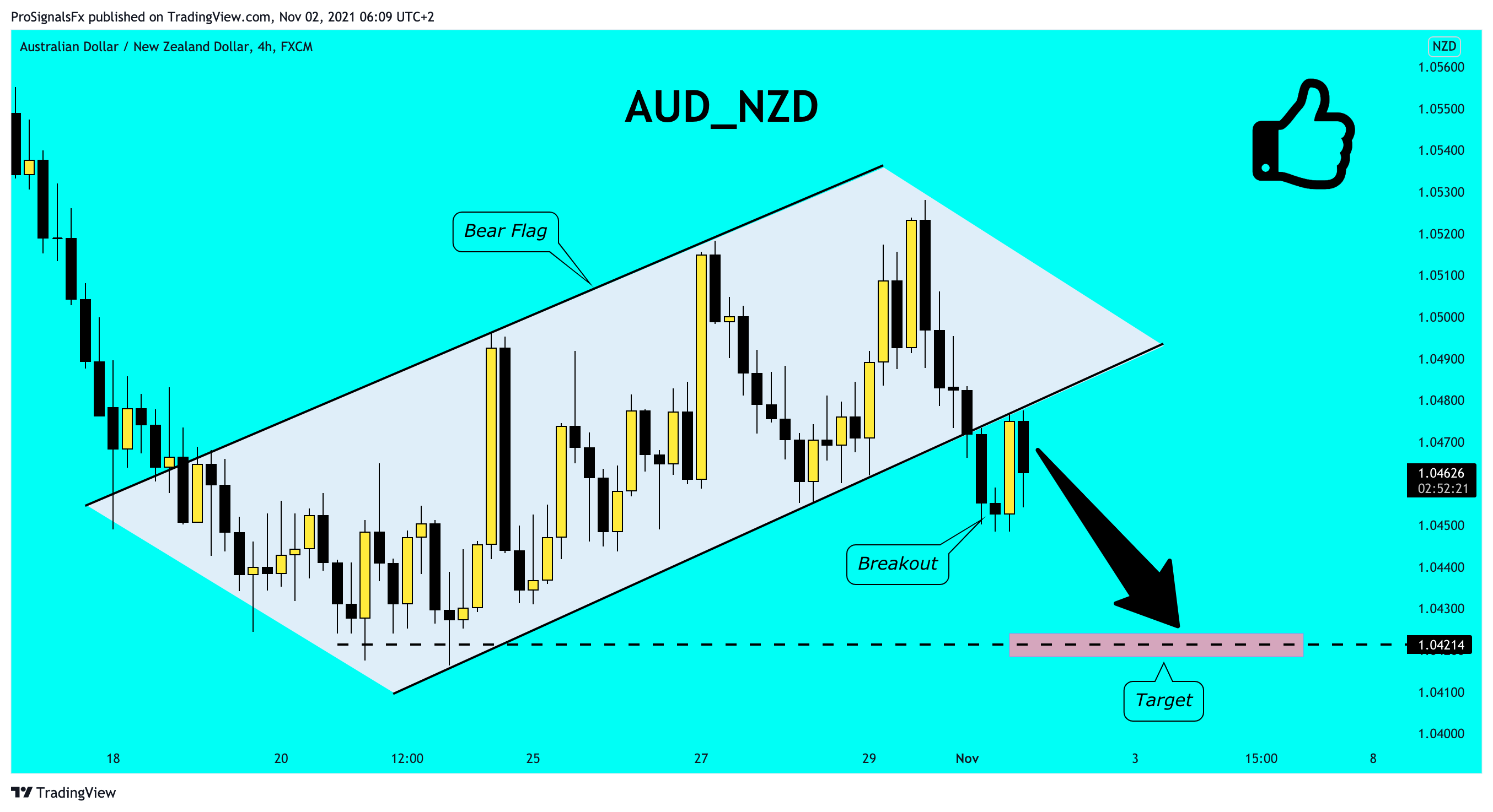 FX:AUDNZD Chart Image by ProSignalsFx