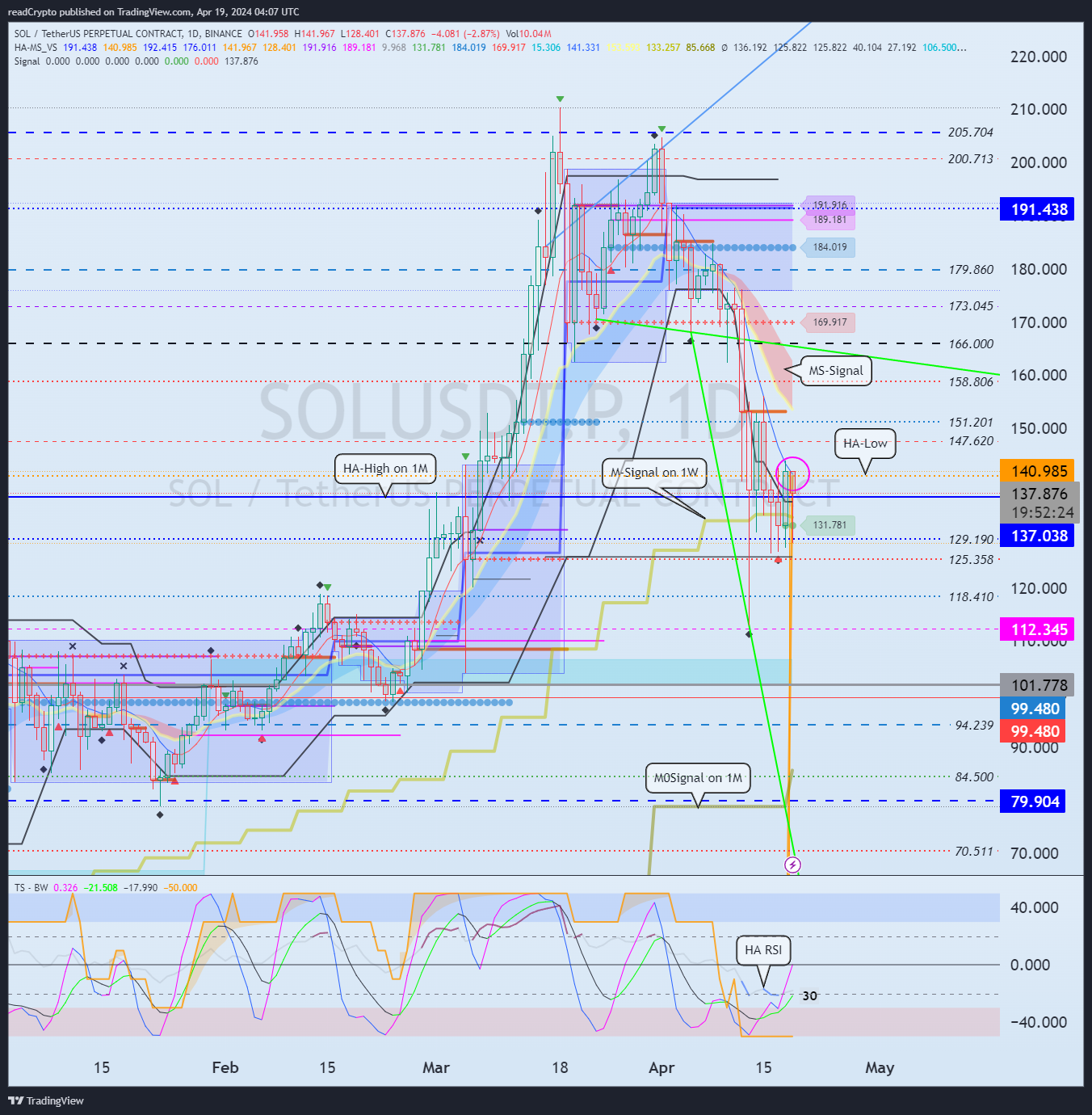 BINANCE:SOLUSDT.P Chart Image by readCrypto