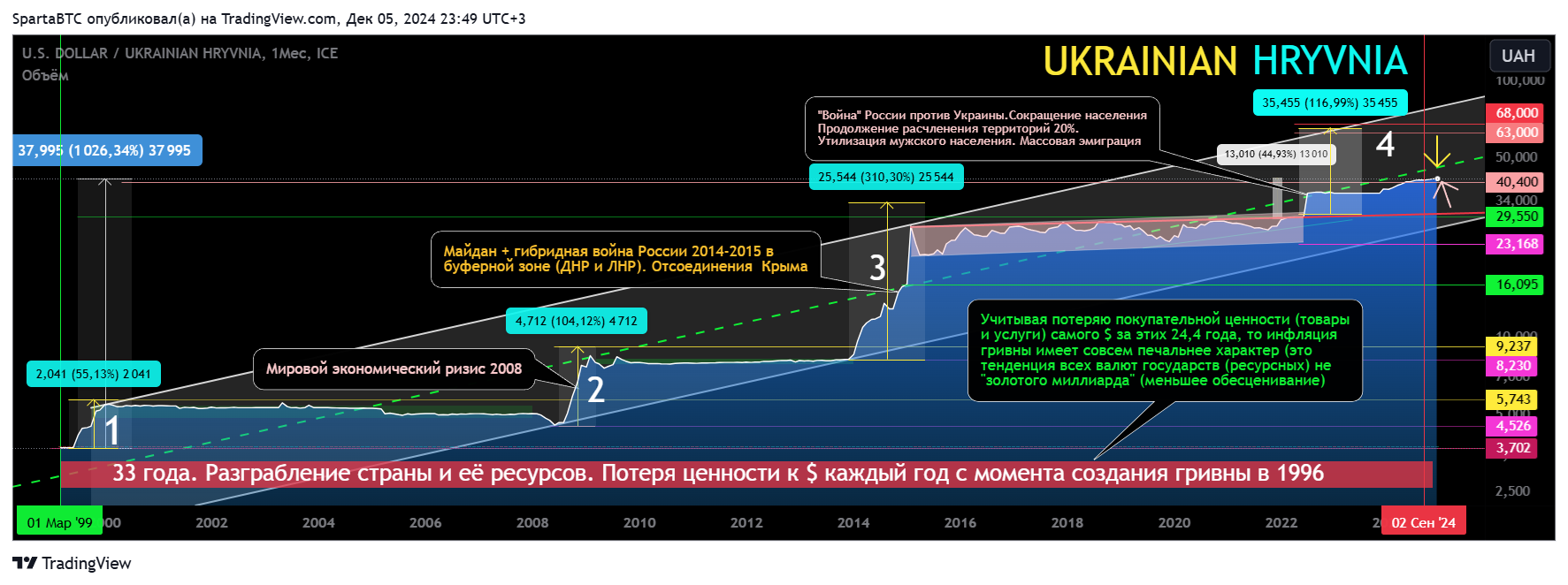 FX_IDC:USDUAH Chart Image by SpartaBTC