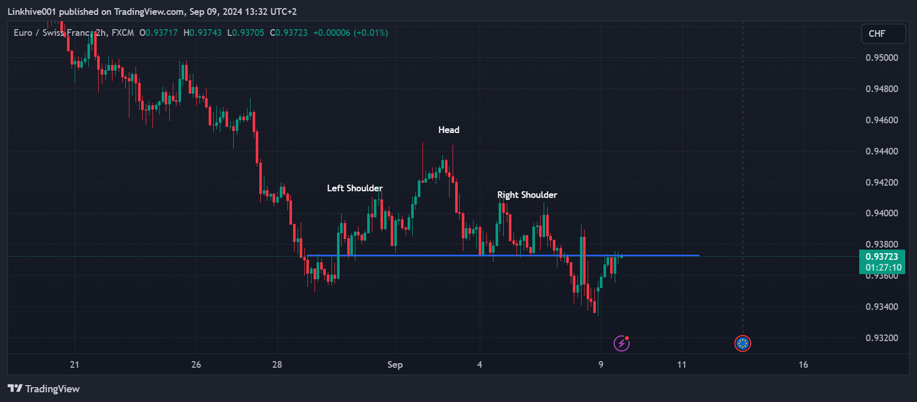 FX:EURCHF Chart Image by Linkhive001