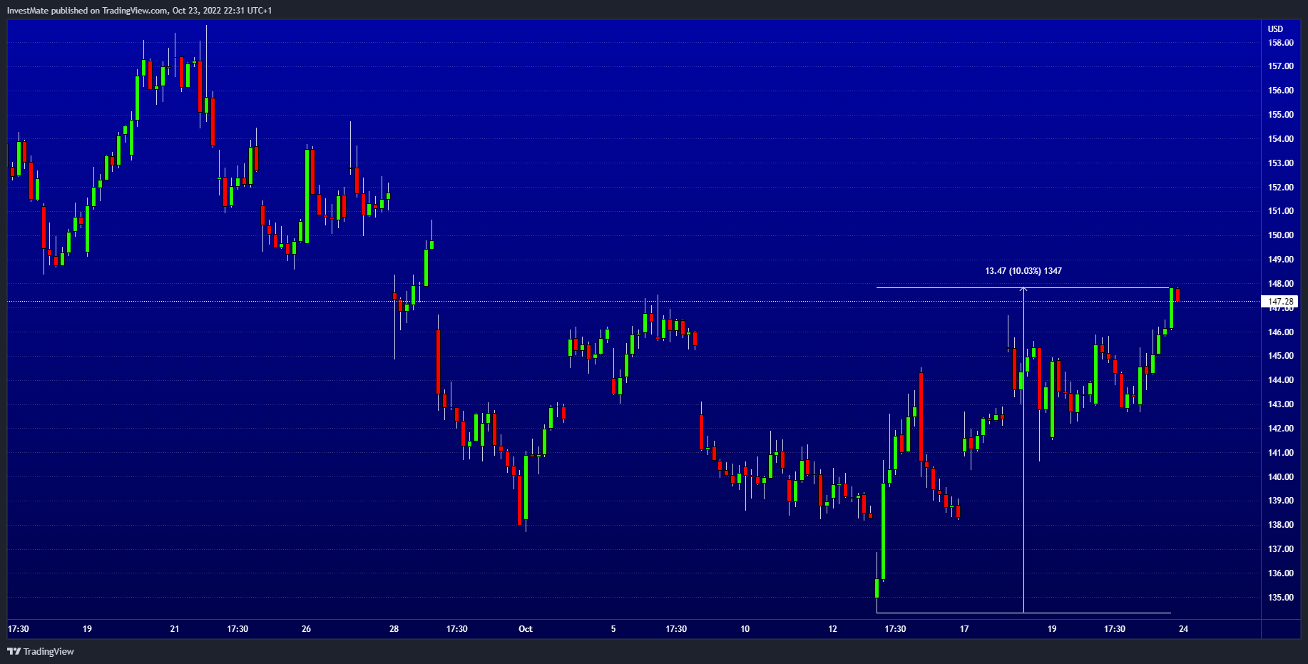 NASDAQ:AAPL Chart Image by InvestMate