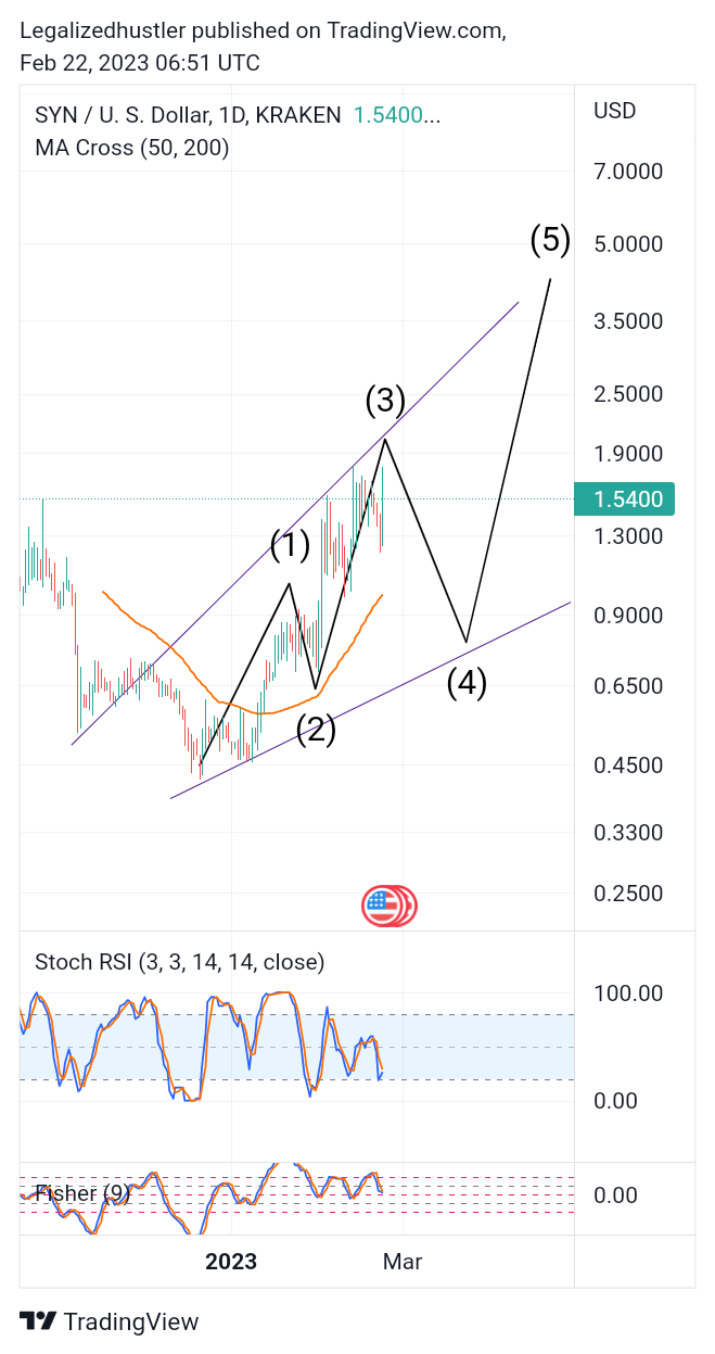 KRAKEN:SYNUSD Chart Image by ThinkLikeaWhaleTLAW