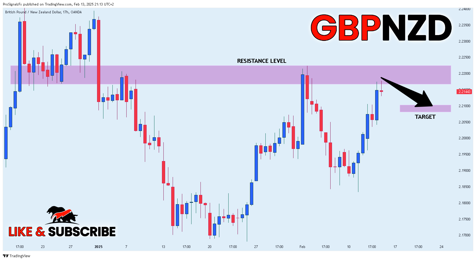 OANDA:GBPNZD Chart Image by ProSignalsFx