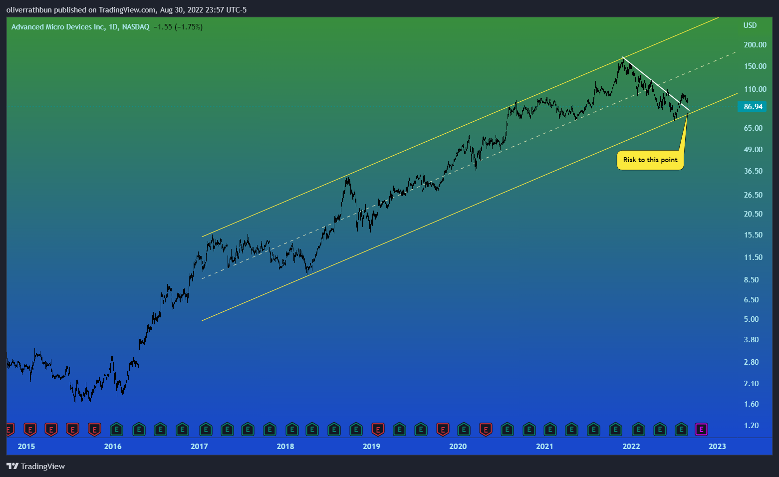 NASDAQ:AMD Chart Image by oliverrathbun