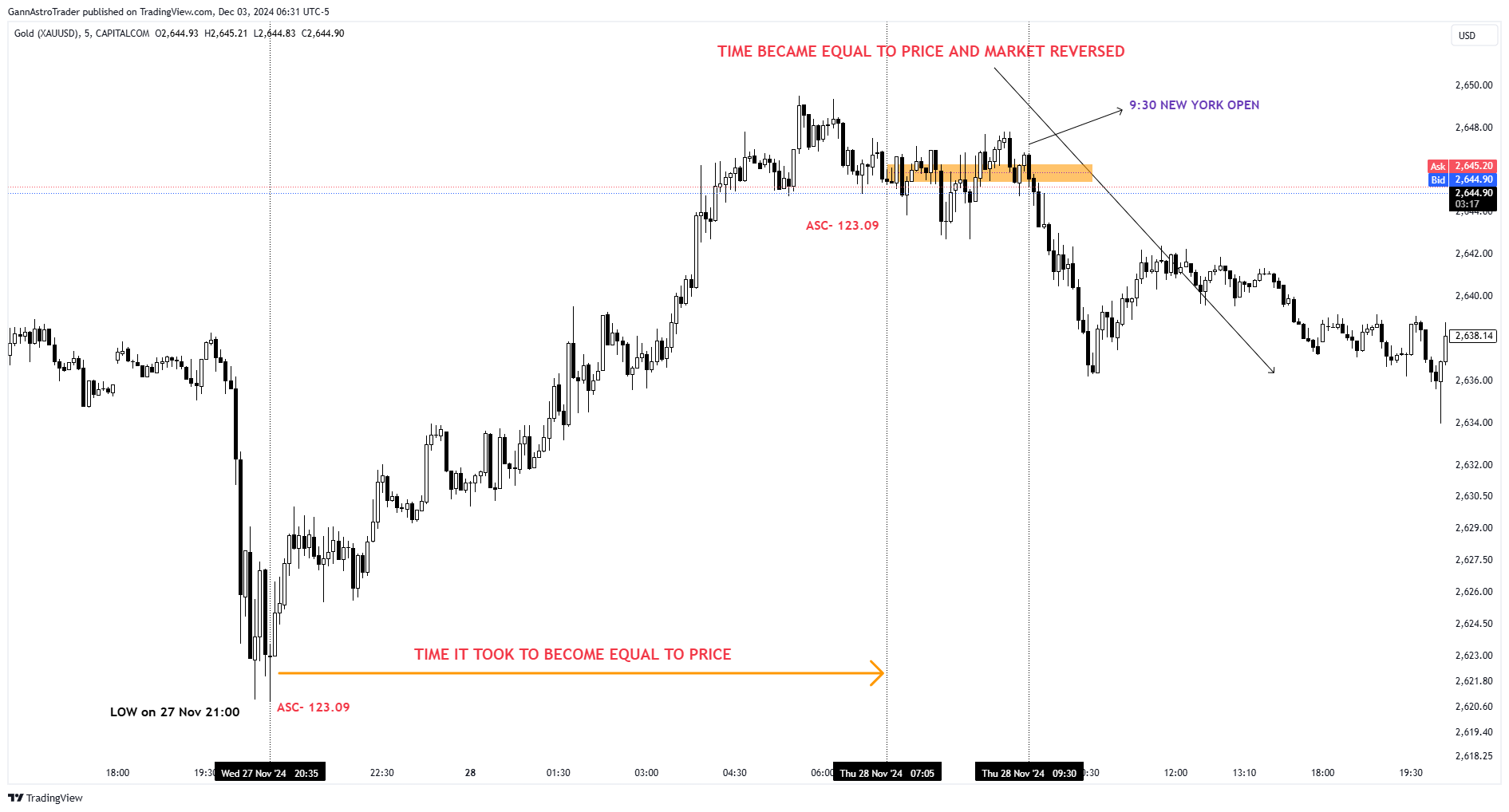 CAPITALCOM:GOLD Chart Image by GannAstroTrader