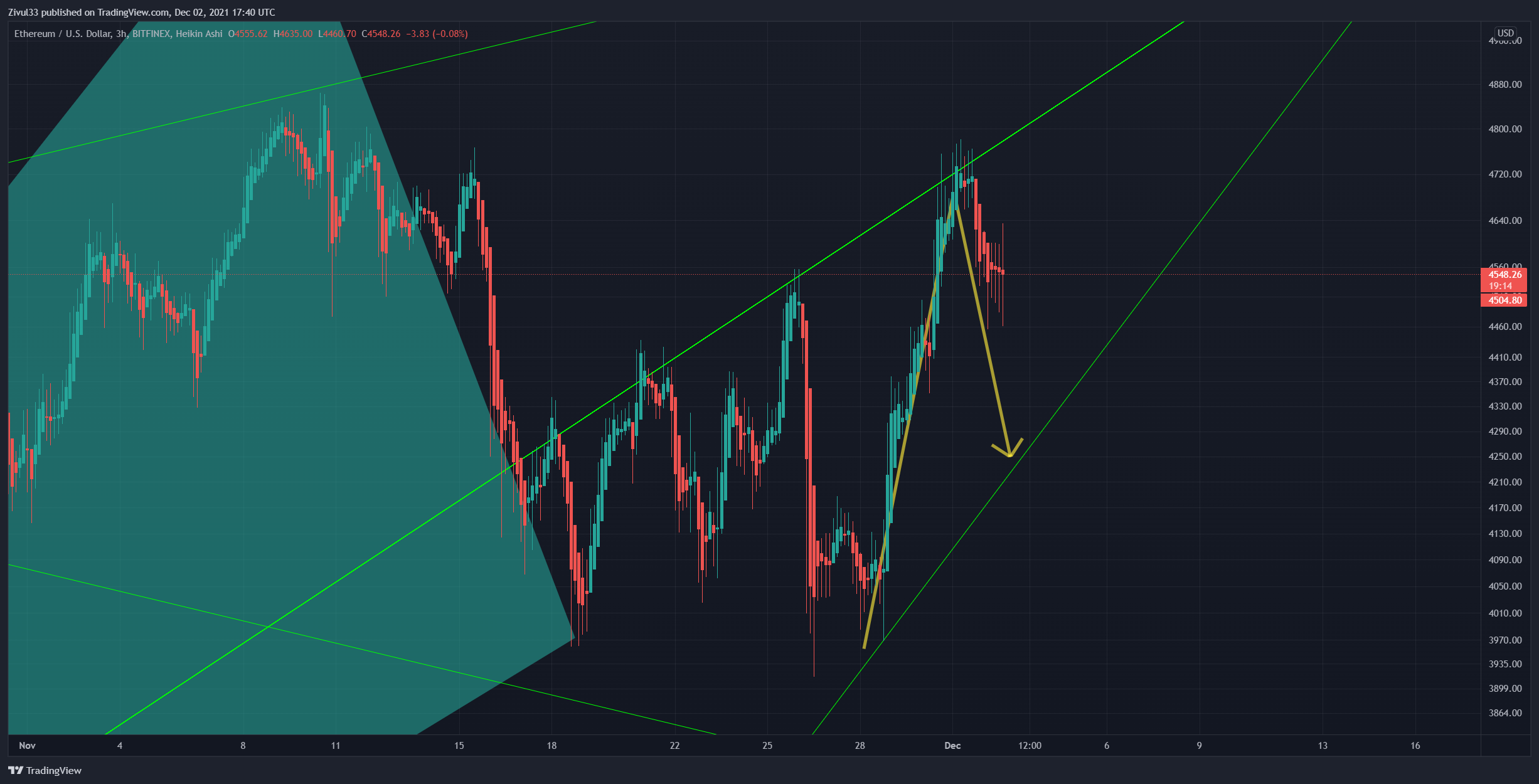 BITFINEX:ETHUSD Chart Image by Zivul33