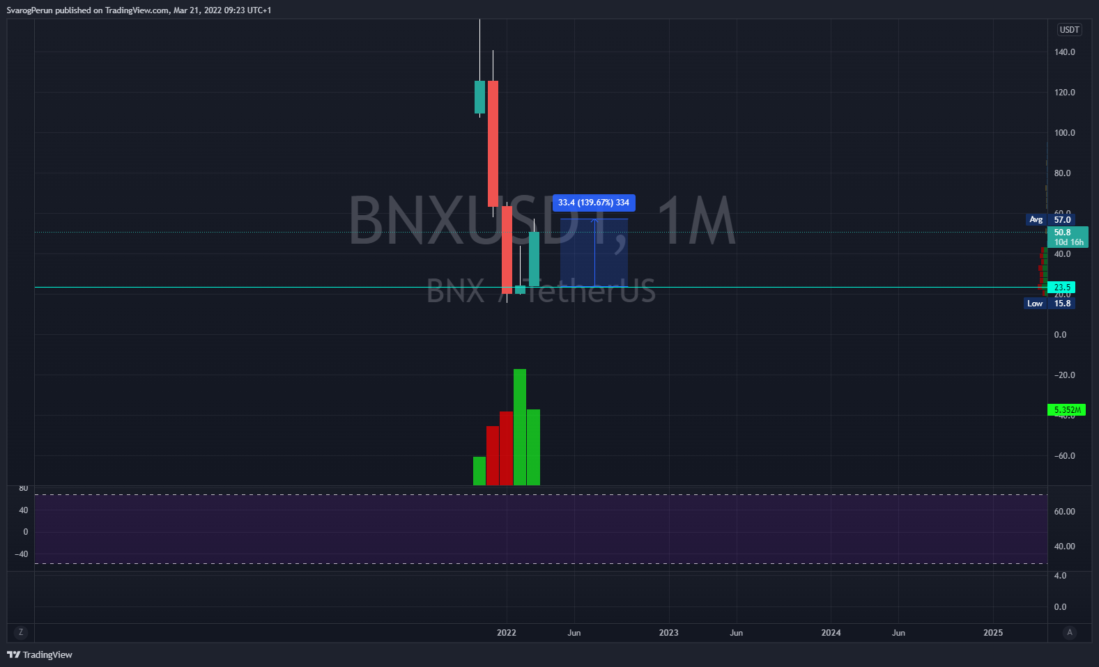 BINANCE:BNXUSDT Chart Image by SvarogPerun