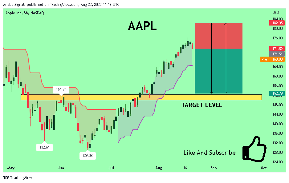 NASDAQ:AAPL Chart Image by AnabelSignals