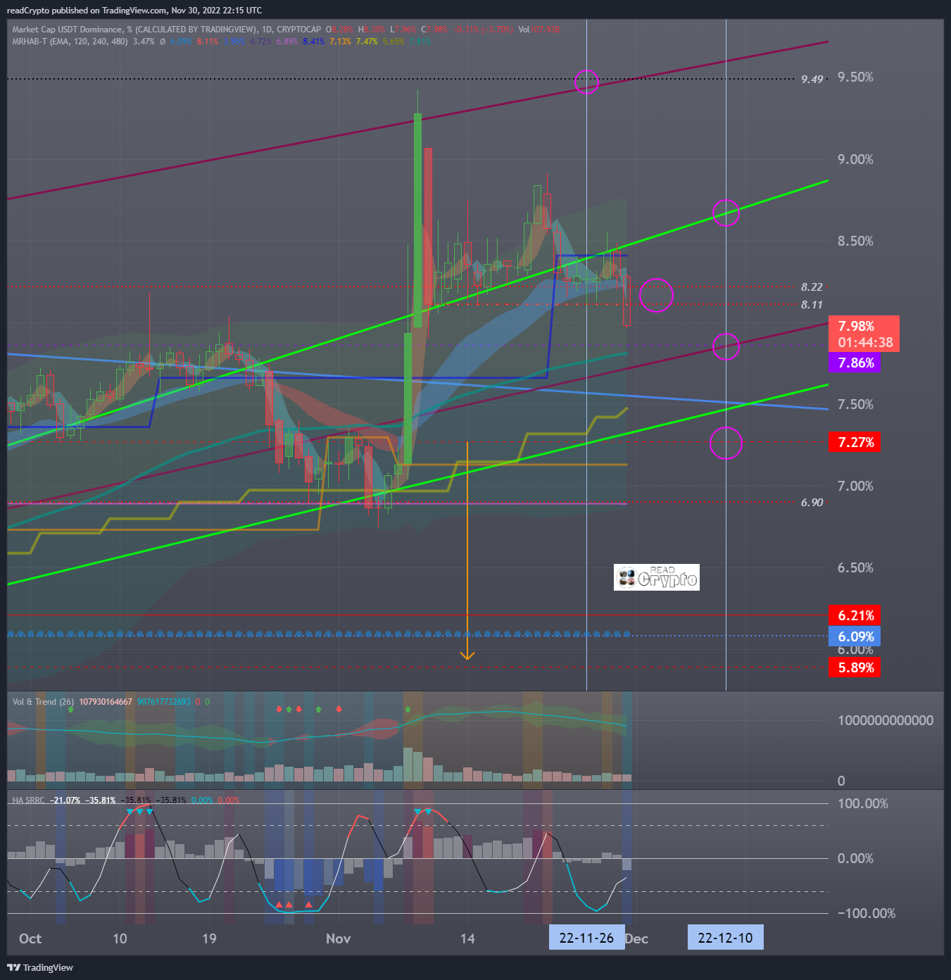 CRYPTOCAP:USDT.D Chart Image by readCrypto