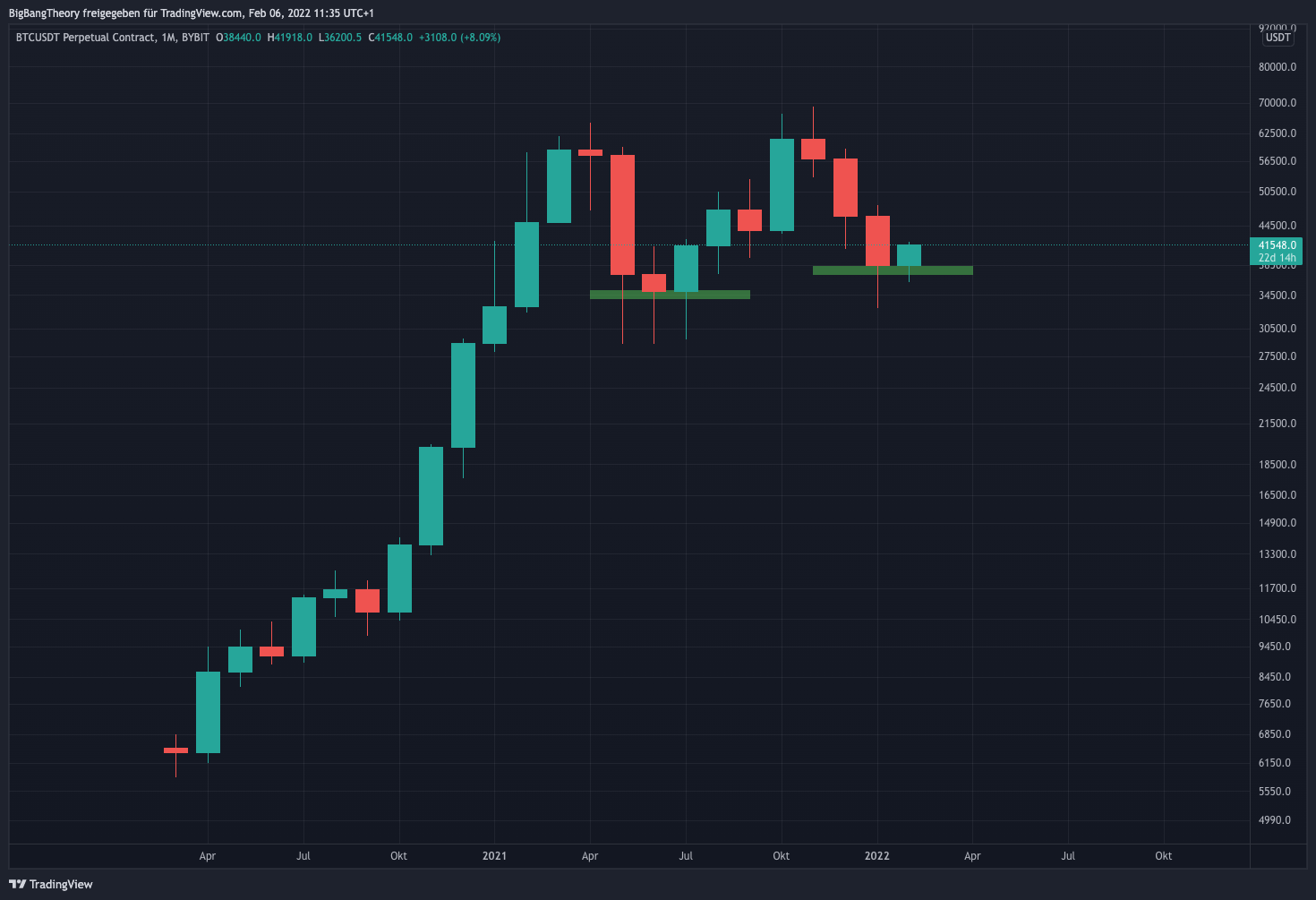 BYBIT:BTCUSDT Chart Image by BigBangTheory