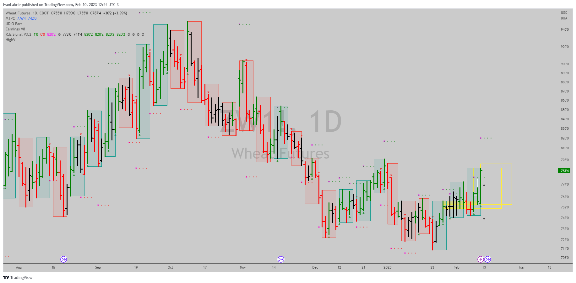 CBOT:ZW1! Chart Image by IvanLabrie