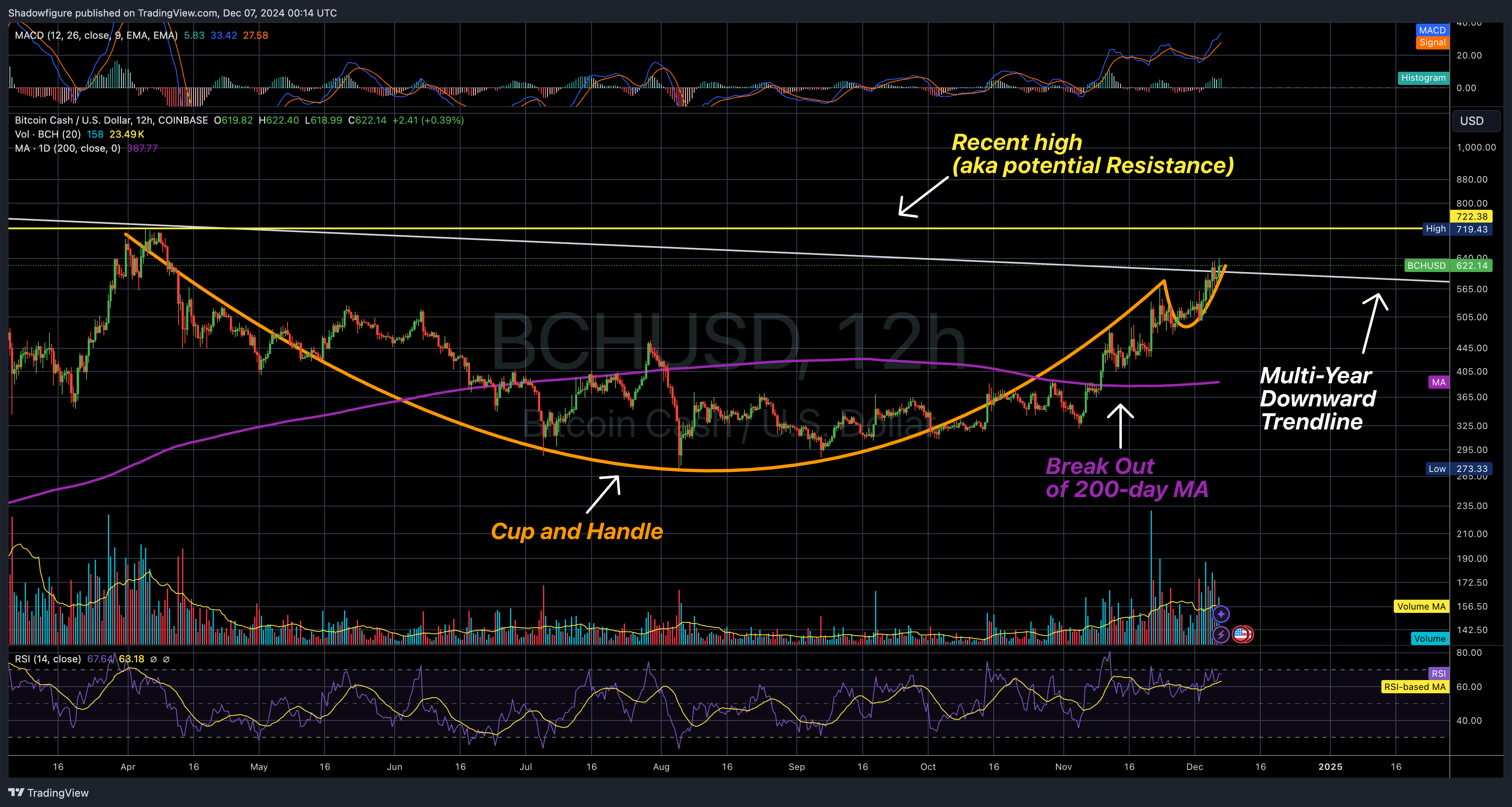 COINBASE:BCHUSD Chart Image by Shadowfigure