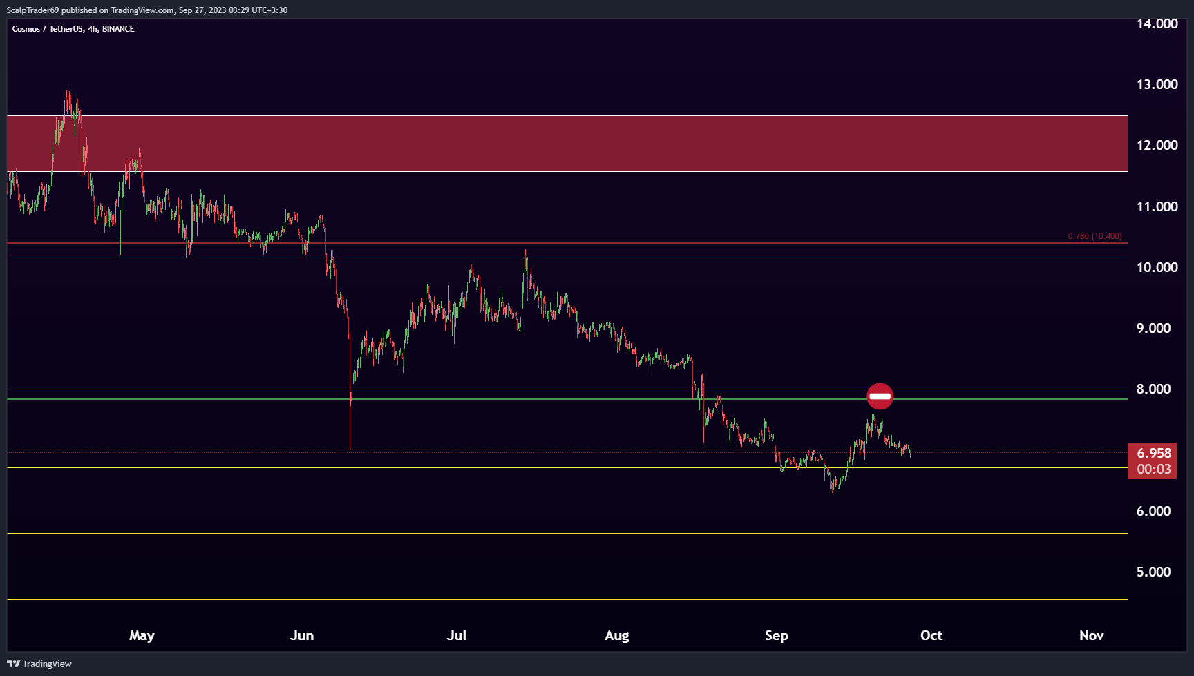 BINANCE:ATOMUSDT Chart Image by HesamUNT
